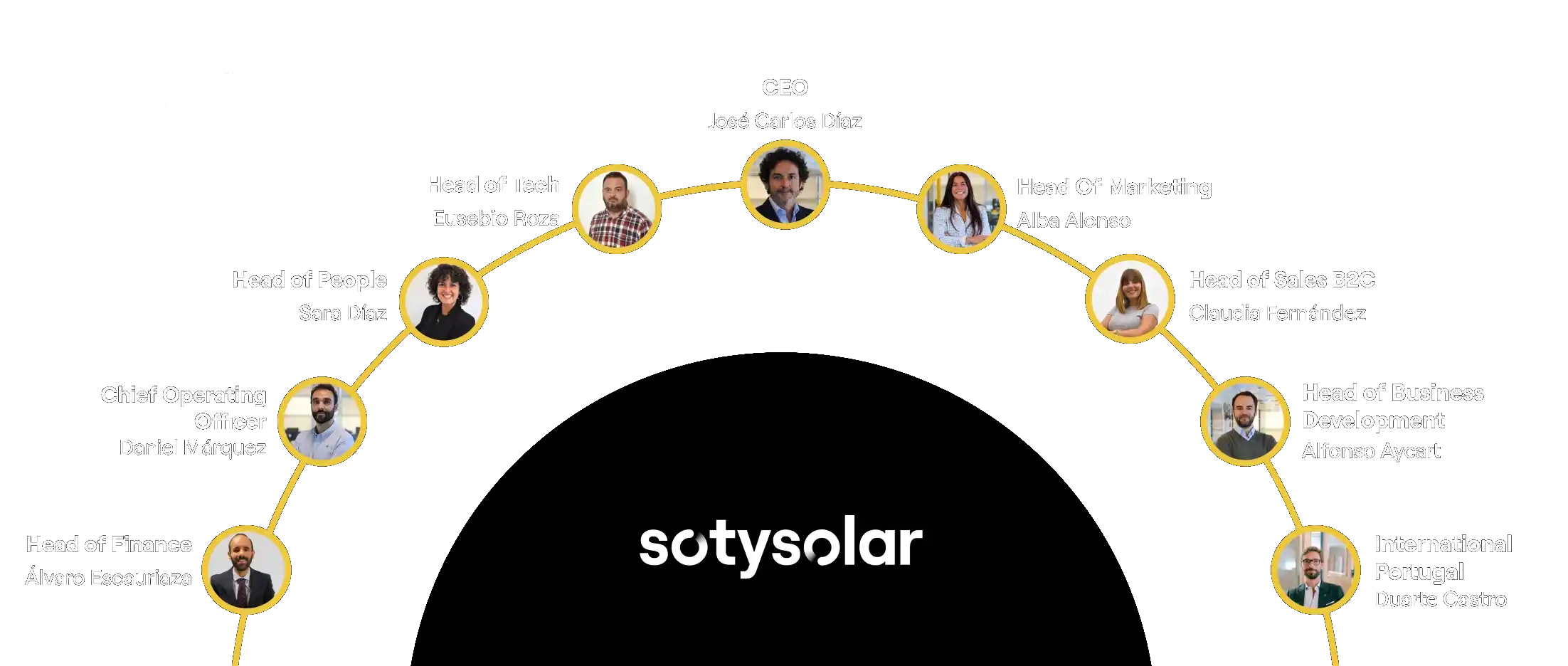 Organigrama del equipo directivo de SotySolar con las fotos y nombres de los responsables de cada departamento
